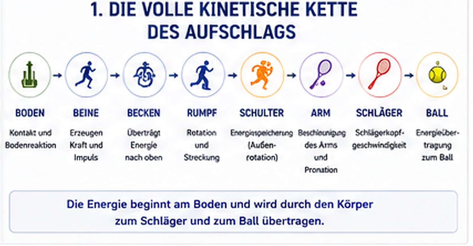 Biomechanik des Tennisaufschlags – wie der Körper Geschwindigkeit vom Boden bis zum Schläger erzeugt