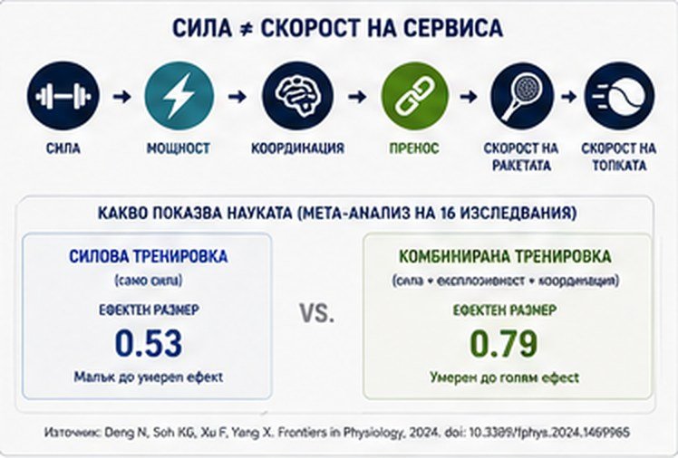 Силата не е равна на скорост на сервиса: сила → мощност → координация → пренос → скорост на ракетата → скорост на топката