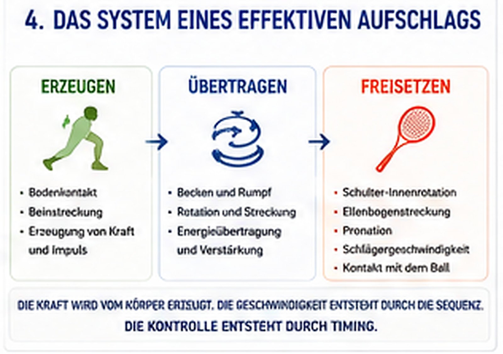 Das System eines effizienten Aufschlags: erzeugen → übertragen → freisetzen