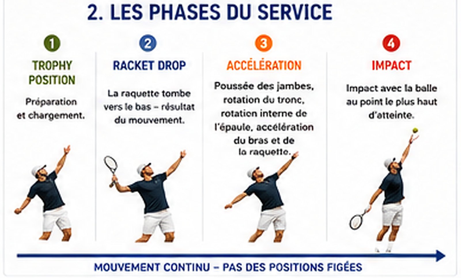 Les phases du service : trophy position → racket drop → accélération → contact. Un mouvement continu, pas des poses isolées.