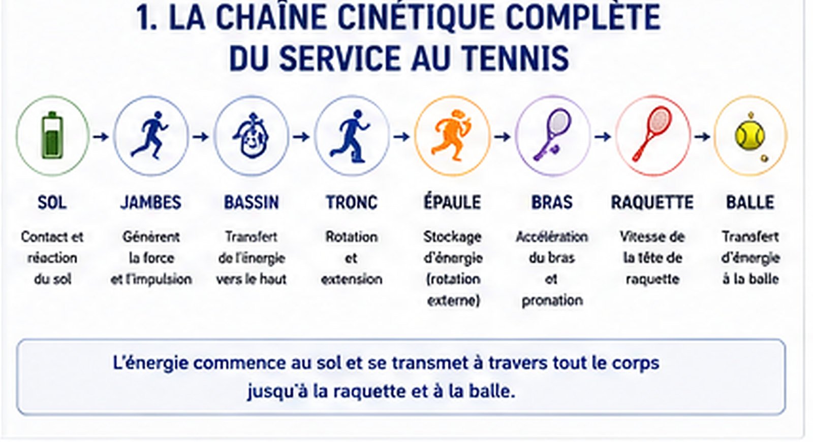 Biomécanique du service au tennis – comment le corps crée de la vitesse du sol à la raquette