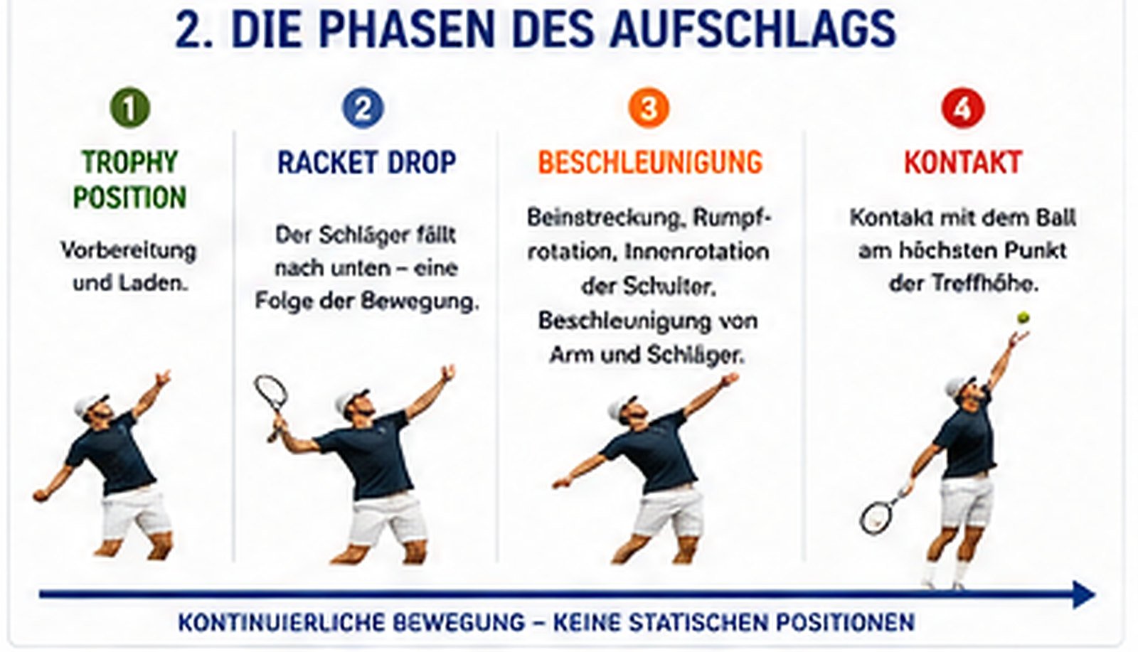 Die Phasen des Aufschlags: Trophy Position → Racket Drop → Beschleunigung → Kontakt. Eine durchgehende Bewegung, keine einzelnen Posen.