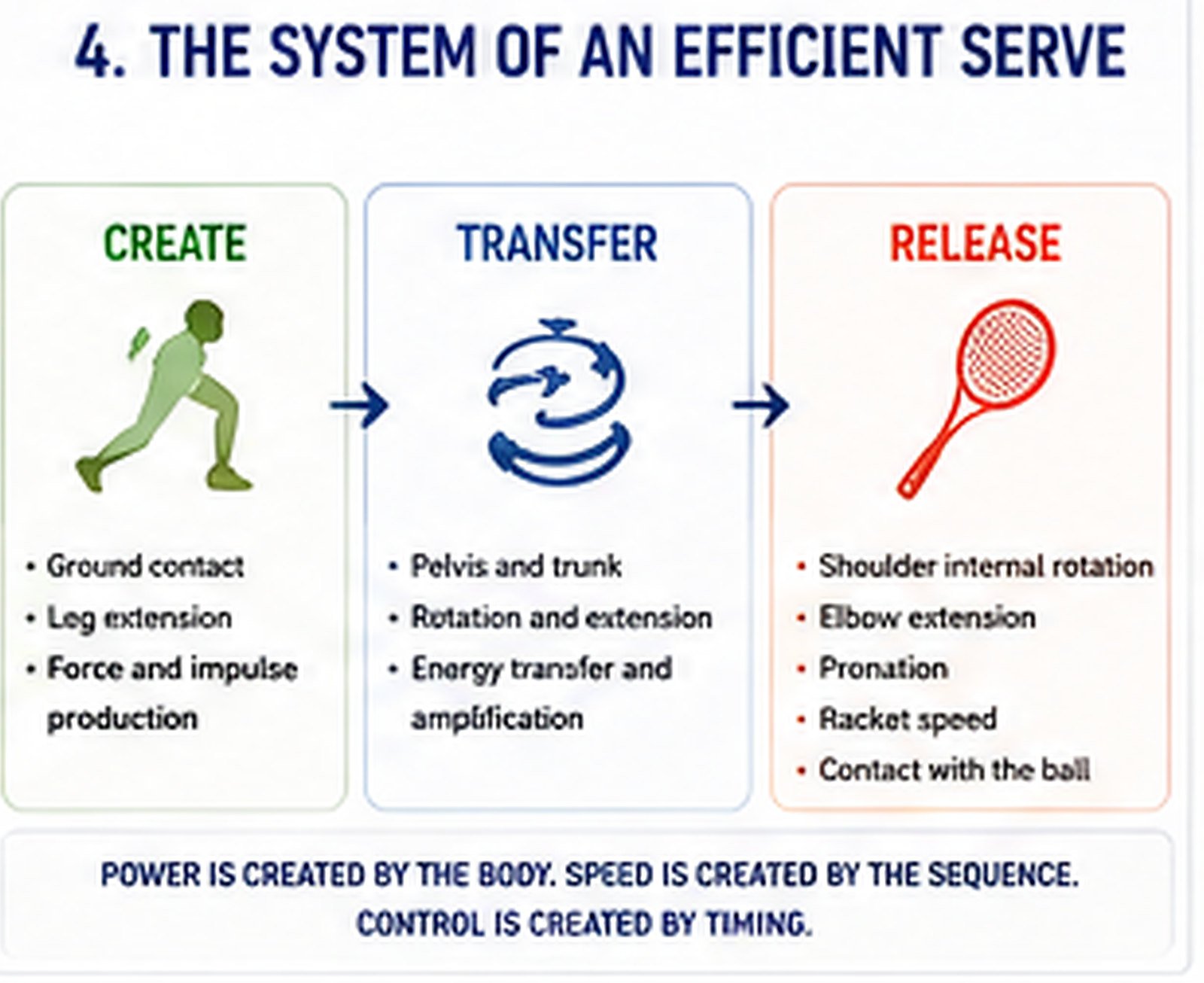 The system of an efficient serve: create → transfer → release