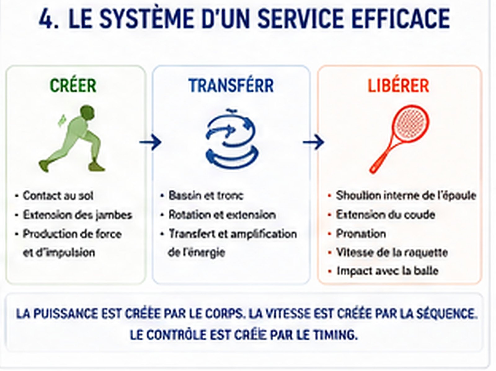 Le système d'un service efficace : créer → transférer → libérer