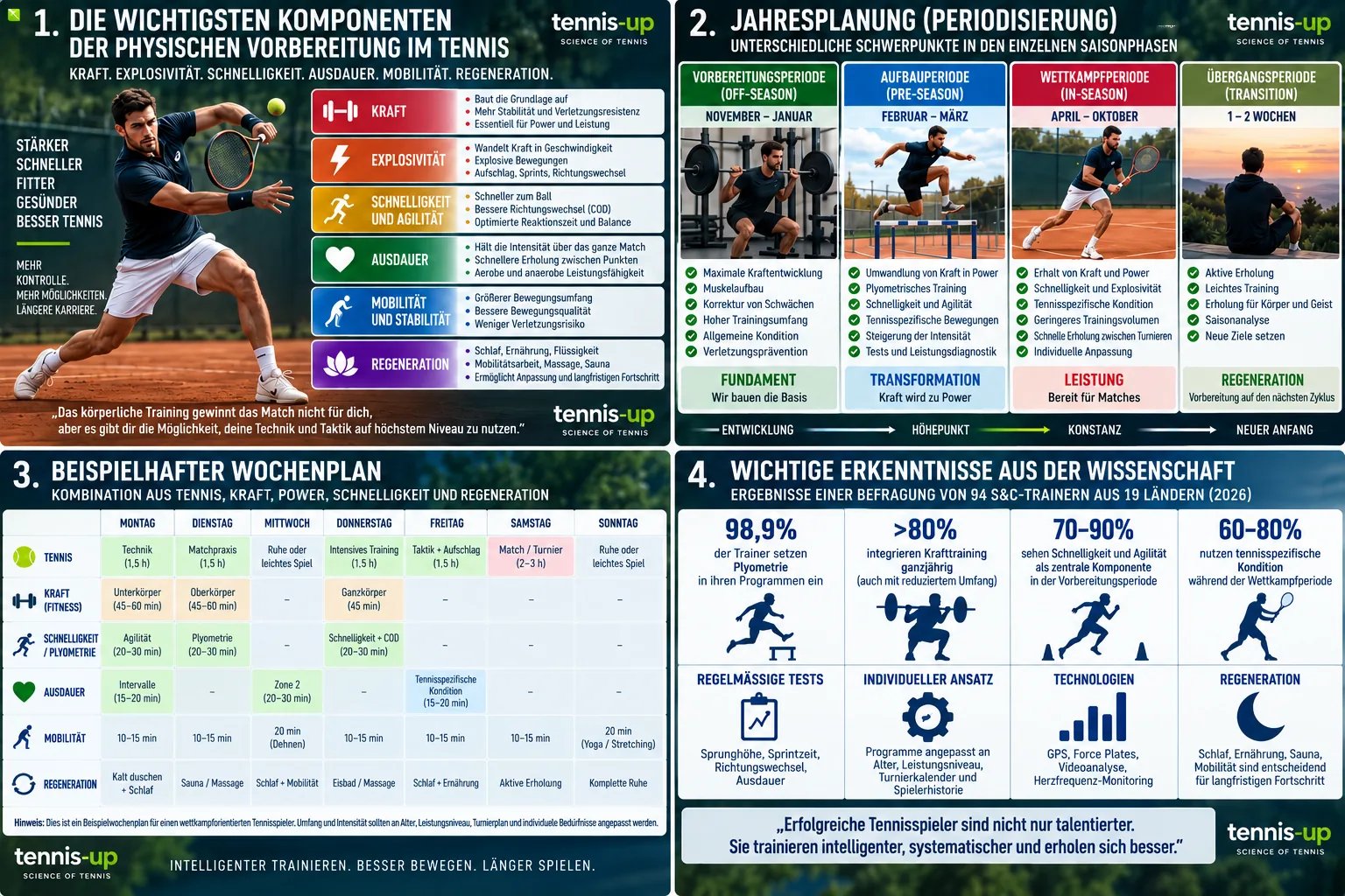 Wie trainieren Wettkampftennisspieler ihre körperliche Leistungsfähigkeit?