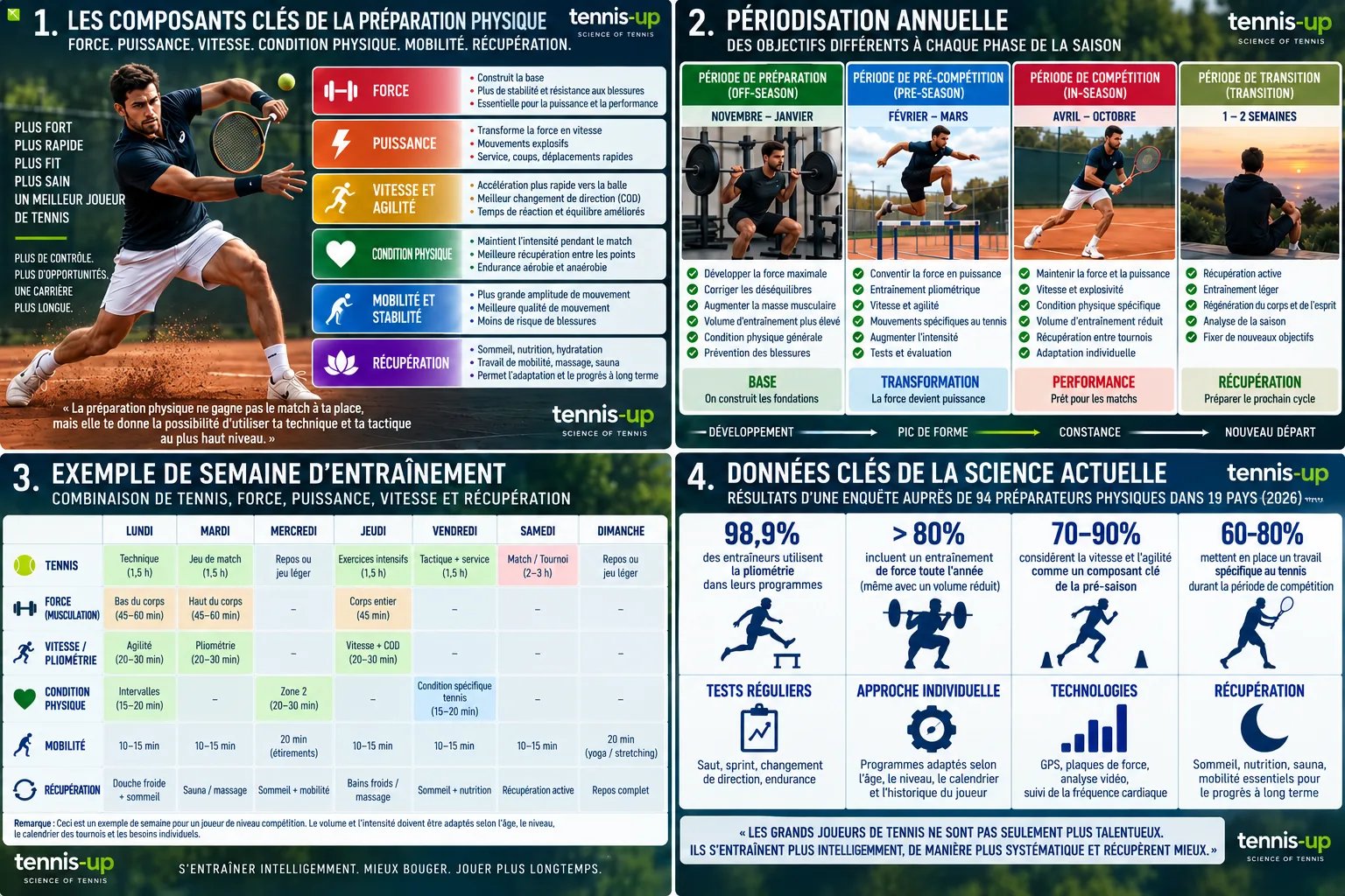 Comment les joueurs de tennis de compétition se préparent-ils physiquement ?