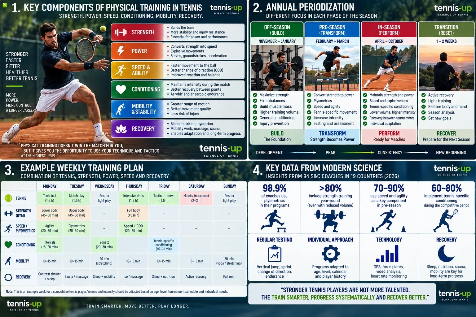 How Do Competitive Tennis Players Train Physically?